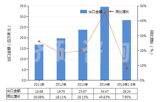 2011-2015年9月中國(guó)含有皮質(zhì)甾類(lèi)激素及其衍生物或結(jié)構(gòu)類(lèi)似物(HS30043200)出口總額及增速統(tǒng)計(jì)